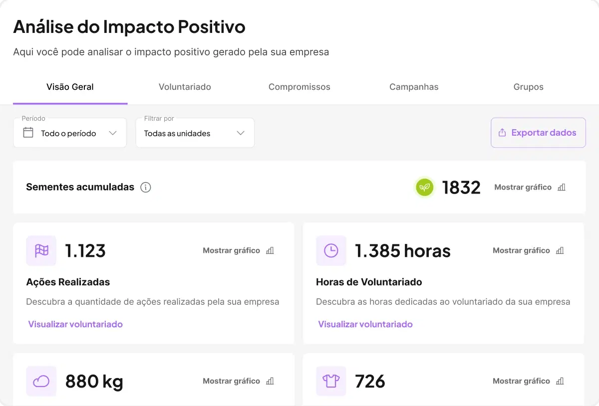 Exemplo de dashboard de uma empresa. Mostra horas de voluntariado, CO₂ evitado, doações realizadas, além de ODS e causas apoiadas.